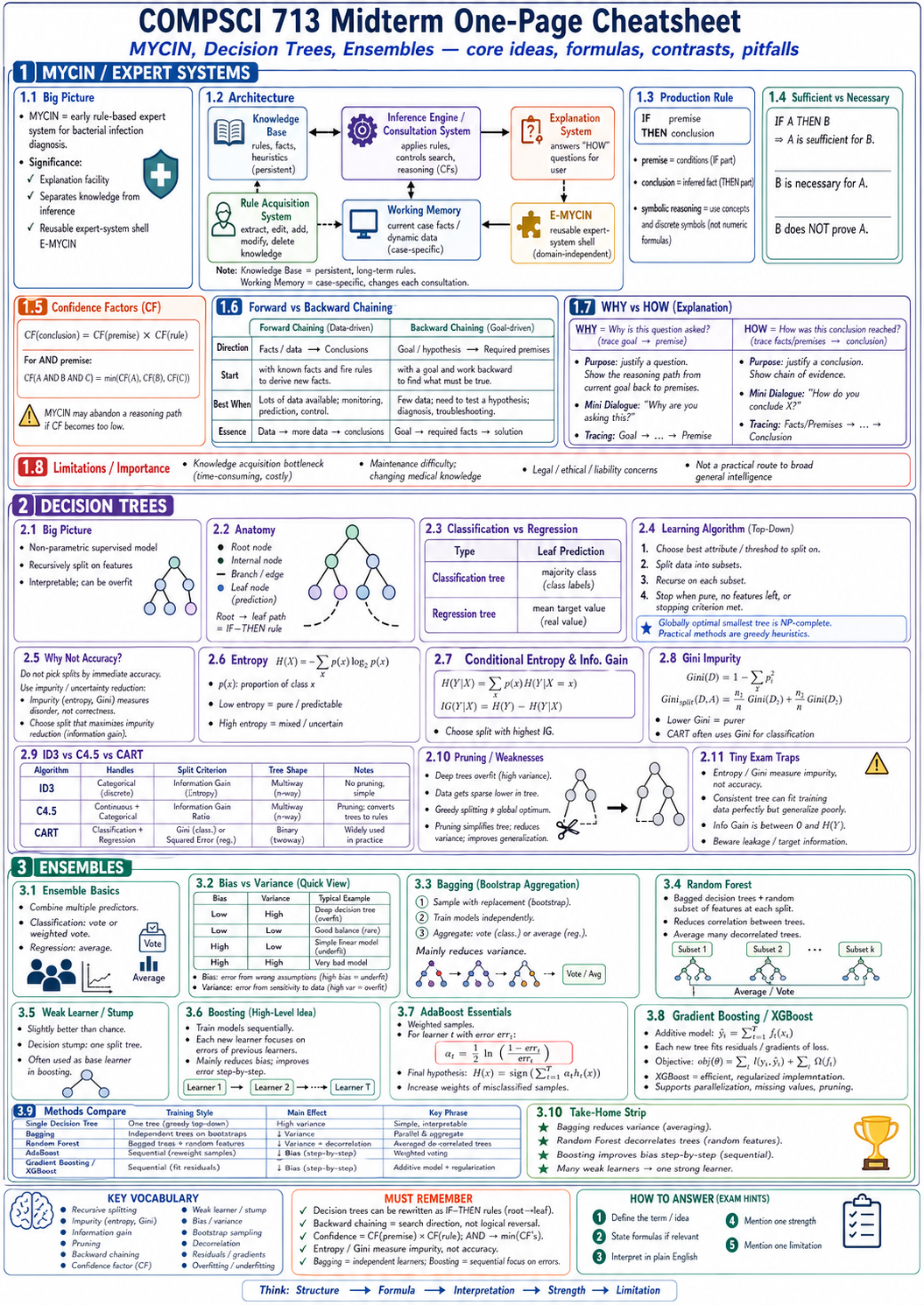 Alternate one-page overview for MYCIN, decision trees, and ensembles