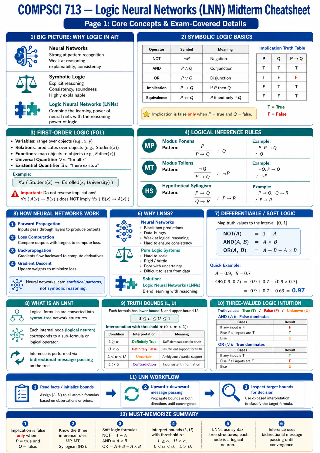 Logic Neural Networks core concepts