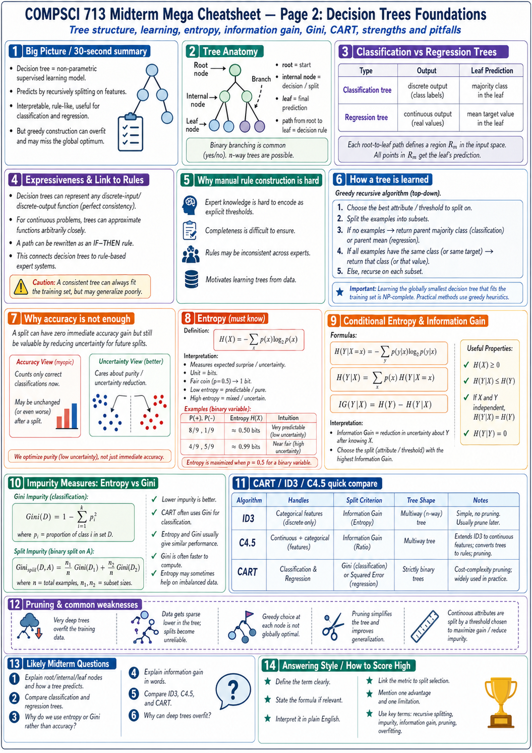 Decision tree foundations
