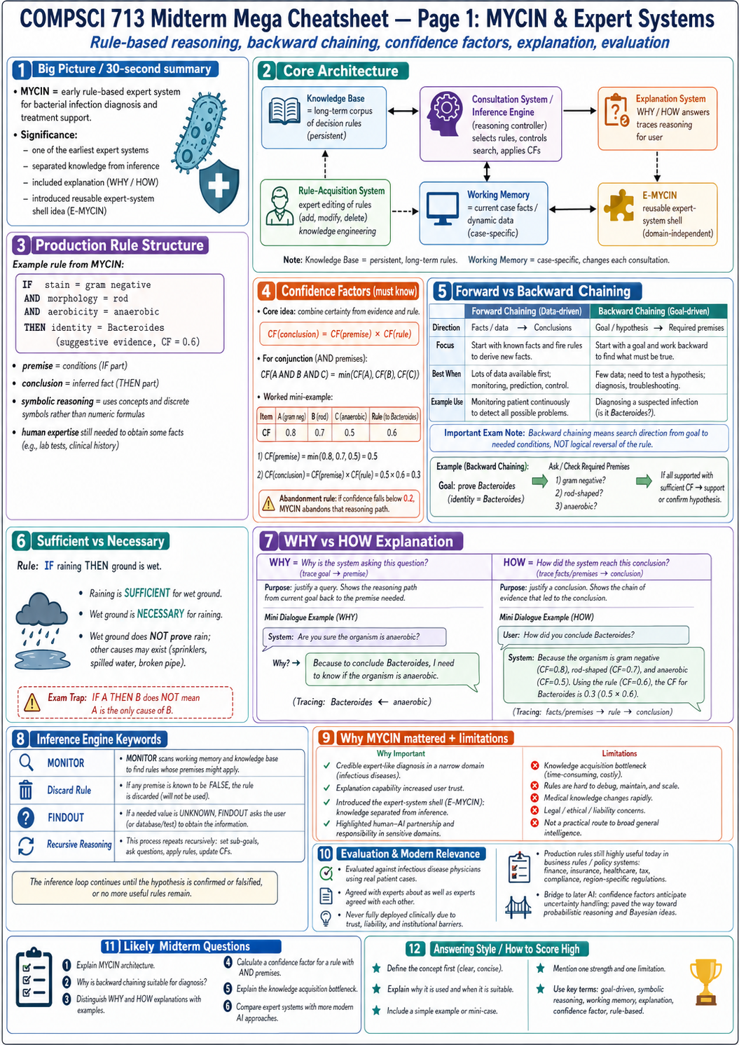 MYCIN and expert systems