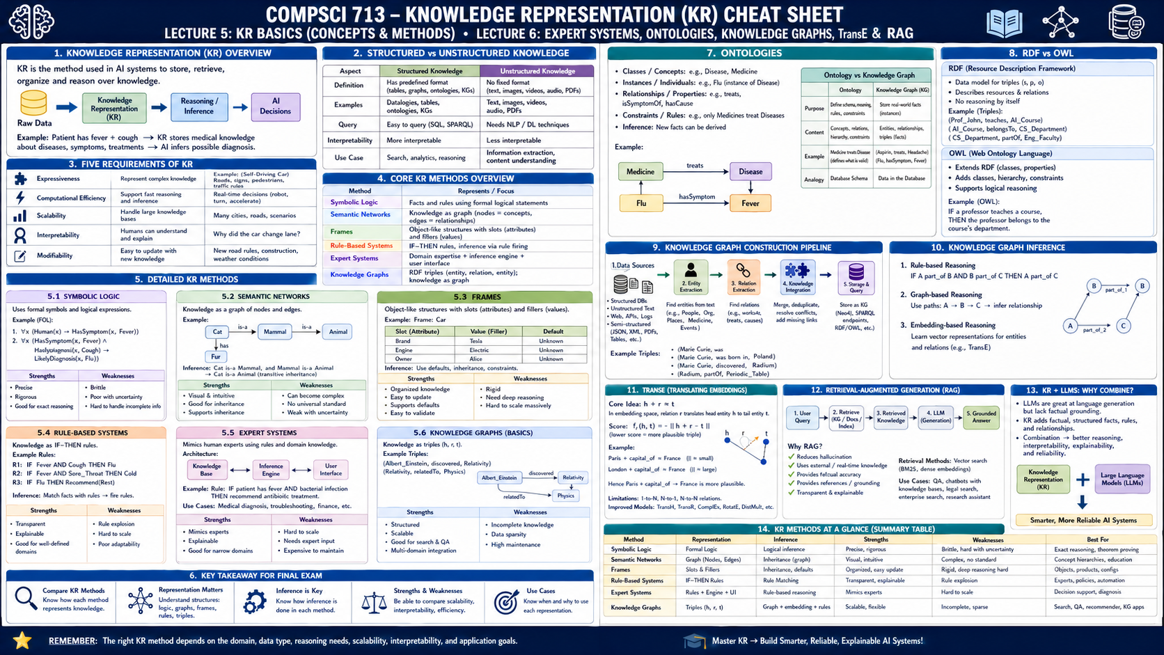 Knowledge representation cheat sheet