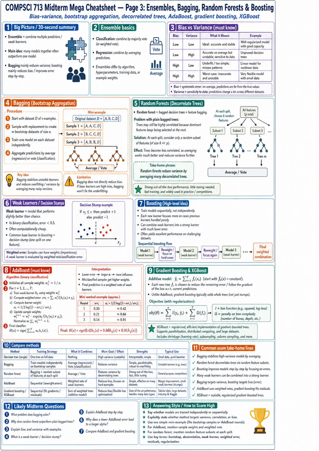 Ensembles, bagging, random forests, and boosting